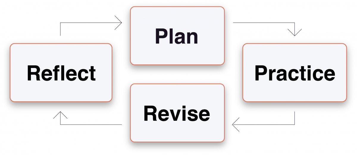 The Mindful Writing Cycle: Plan, Practice, Revise, Reflect
