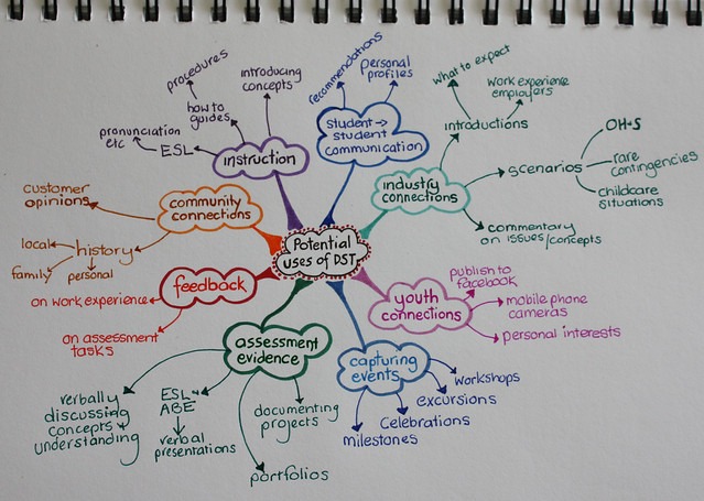 Mindmap of DST.jpg