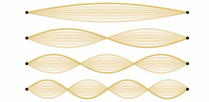 This figure shows four one-dimensional standing waves. The waves are shown in a tan color and are composed of curves to represent standing waves that can be generated using string. The first image at the top of the figure shows a single long wave with no nodes, or points where the string appears to cross between the endpoints at the left and right sides of the figure. The second diagram just below shows a single node at the center of the wave, which divides the wave into two identical halves to the left and right. The third diagram shows two nodes, dividing the image into three identical parts to the left, center, and right. Similarly, the last image at the bottom of the figure shows three nodes, dividing the image into four identical parts.