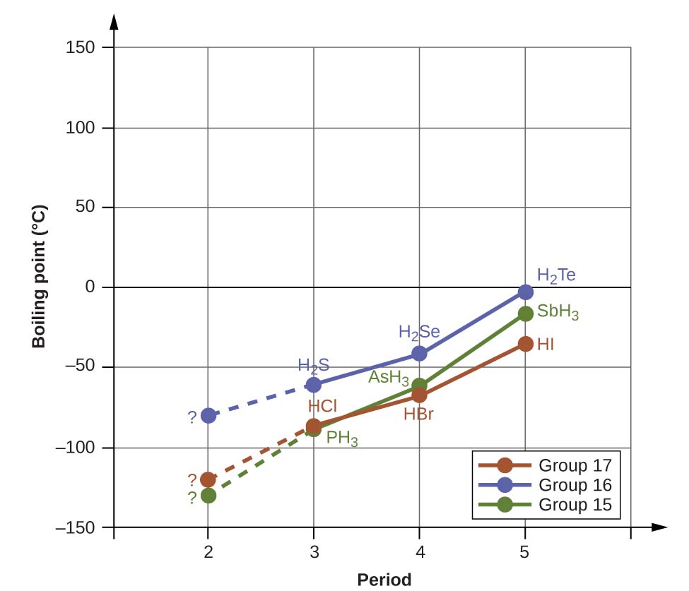 A line graph is shown where the y-axis is labeled “Boiling point (, degree sign, C )” and has values of “ negative 150” to “150” from bottom to top in increments of 50. The x-axis is labeled “Period” and has values of “0” to “5” in increments of 1. Three lines are shown on the graph and are labeled in the legend. The red line is labeled as “halogen family,” the blue is “oxygen family” and the green is “nitrogen family.” The first point on the red line is labeled “question mark” and is at point “2, negative 120”. The second point on the line is labeled “H C l” and is at point “3, negative 80” while the third point on the line is labeled “H B r” and is at point “4, negative 60”. The fourth point on the line is labeled “H I” and is at point “5, negative 40.” The first point on the green line is labeled “question mark” and is at point “2, negative 125.” The second point on the line is labeled “P H, subscript 3” and is at point “3, negative 80” while the third point on the line is labeled “A s H, subscript 3” and is at point “4, negative 55.” The fourth point on the line is labeled “S b H, subscript 3” and is at point “5, negative 10.” The first point on the blue line is labeled “question mark” and is at point “2, negative 80.” The second point on the line is labeled “H, subscript 2, S” and is at point “3, negative 55” while the third point on the line is labeled “H, subscript 2, S e” and is at point “4, negative 45.” The fourth point on the line is labeled “H, subscript 2, T e” and is at point “5, negative 3.”