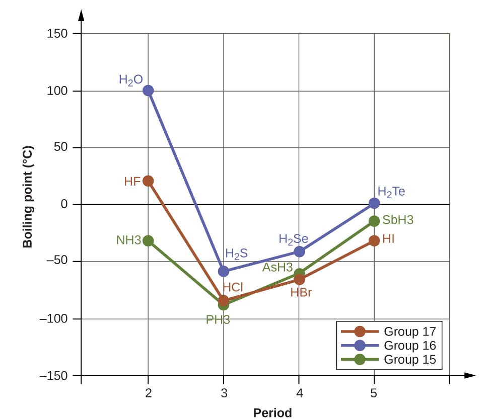 A line graph is shown where the y-axis is labeled “Boiling point, ( degree sign, C )” and has values of “negative 150” to “150” from bottom to top in increments of 50. The x-axis is labeled “Period” and has values of “0” to “5” in increments of 1. Three lines are shown on the graph and are labeled in the legend. The red line is labeled as “halogen family,” the blue is “oxygen family” and the green is “nitrogen family.” The first point on the red line is labeled “H F” and is at point “2, 25.” The second point on the line is labeled “H C l” and is at point “3, negative 80” while the third point on the line is labeled “H B r” and is at point “4, negative 60.” The fourth point on the line is labeled “H I” and is at point “5, negative 40.” The first point on the green line is labeled “N H, subscript 3” and is at point “2, negative 40.” The second point on the line is labeled “P H, subscript 3” and is at point “3, negative 80” while the third point on the line is labeled “A s H, subscript 3” and is at point “4, negative 55.” The fourth point on the line is labeled “S b H, subscript 3” and is at point “5, negative 10.” The first point on the blue line is labeled “H, subscript 2, O” and is at point “2, 100.” The second point on the line is labeled “H, subscript 2, S” and is at point “3, negative 55” while the third point on the line is labeled “H, subscript 2, S e” and is at point “4, negative 45.” The fourth point on the line is labeled “H, subscript 2, T e” and is at point “5, negative 3.”