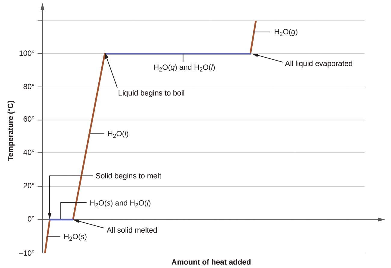 A graph is shown where the x-axis is labeled “Amount of heat added” and the y-axis is labeled “Temperature ( degree sign C )” and has values of negative 10 to 100 in increments of 20. A right-facing horizontal arrow extends from point “0, 0” to the right side of the graph. A line graph begins at the lower left of the graph and moves to point “0” on the y-axis. This segment of the line is labeled “H, subscript 2, O ( s ).” The line then flattens and travels horizontally for a small distance. This segment is labeled “Solid begins to melt” on its left side and “All solid melted” on its right side. The line then goes steeply upward in a linear fashion until it hits point “100” on the y-axis. This segment of the line is labeled “H, subscript 2, O,( l ).” The line then flattens and travels horizontally for a moderate distance. This segment is labeled “Liquid begins to boil” on its left side and “All liquid evaporated” on its right side. The line then rises to a point above “100” on the y-axis. This segment of the line is labeled “H, subscript 2, O ( g ).”