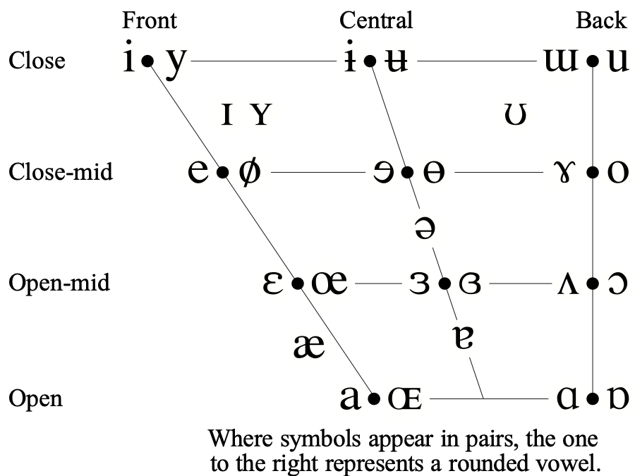 IPA vowel chart